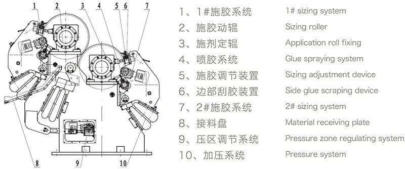 計量棒膜轉(zhuǎn)移施膠機